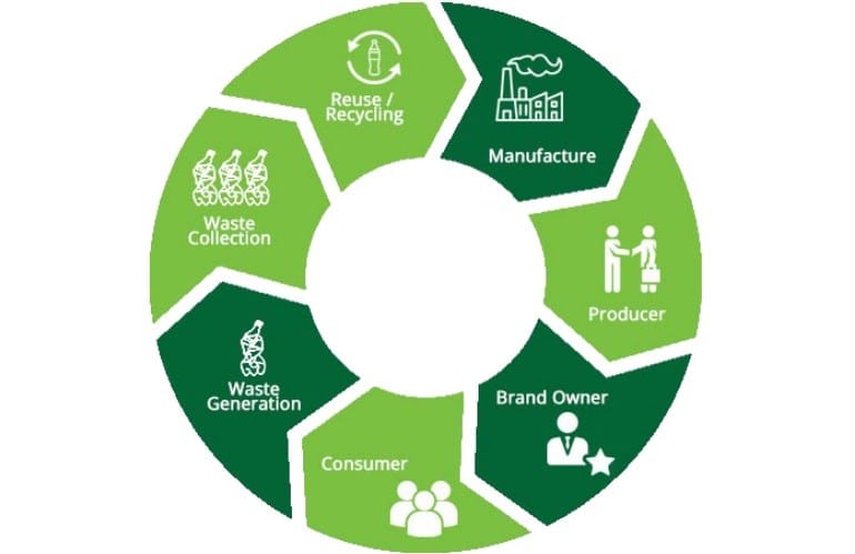 EPR Implementation | PRO Services | EPR Consultants | Spas Recycling