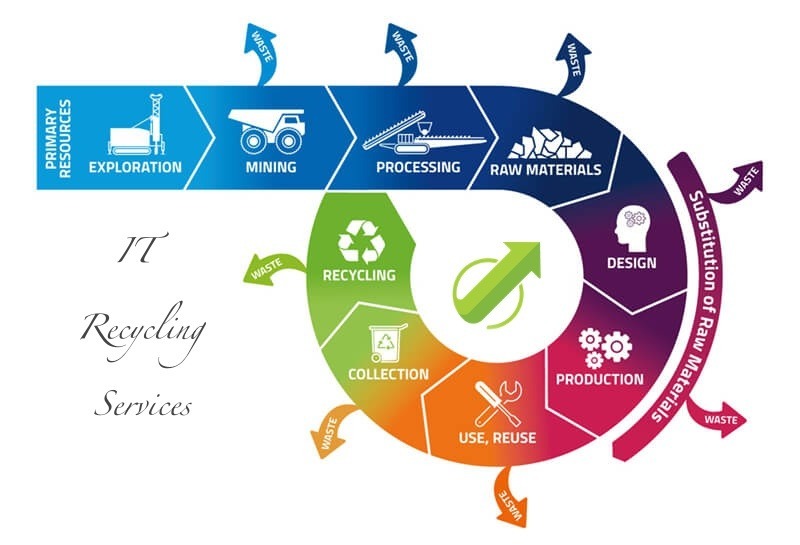 IT Recycling Services in India